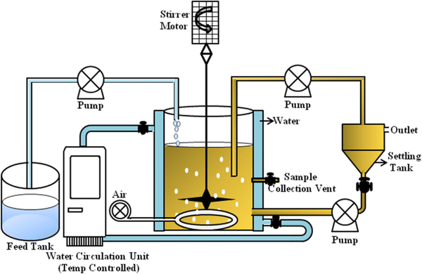 راکتور CSTR (Continuous Stirred Tank Reactor)