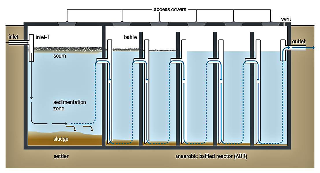 راکتور ABR (Anaerobic Baffled Reactor)