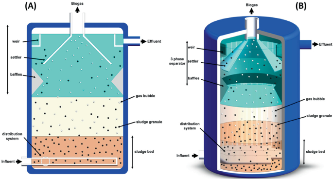 UASB (Upflow Anaerobic Sludge Blanket)